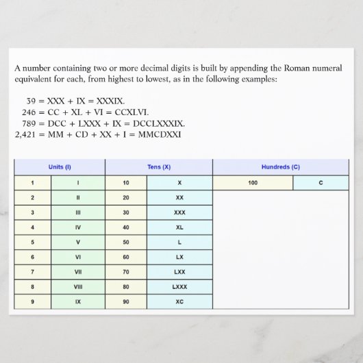 I, II, III, IV, Romeinse cijfers 1 tot 100 papier (Achterkant)