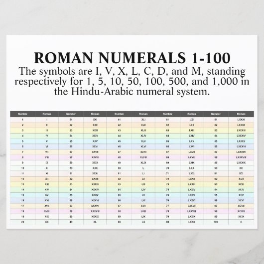 I, II, III, IV, Romeinse cijfers 1 tot 100 papier (Voorkant)