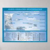 IDENTIFICATIE VAN DE CLOUDFORMATIE POSTER (Voorkant)