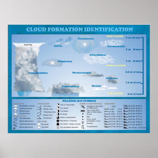 IDENTIFICATIE VAN DE CLOUDFORMATIE POSTER (Voorkant)