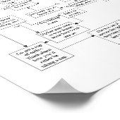 Ik ben een Poster van het Stroomschema. (Hoek)