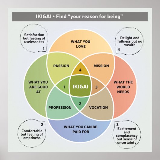 Illustratie IKIGAI - Zoek je reden om te zijn Poster (Voorkant)