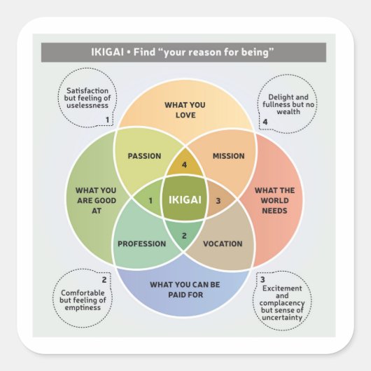 Illustratie IKIGAI - Zoek je reden om te zijn Vierkante Sticker (Voorkant)