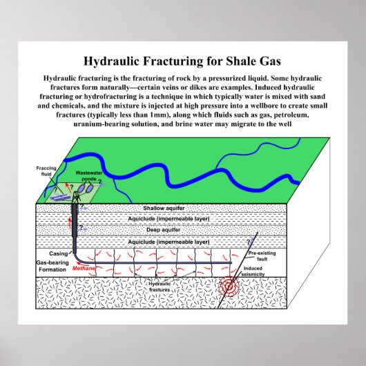 Induced hydraulische fracturering Hydrofracturerin Poster (Voorkant)