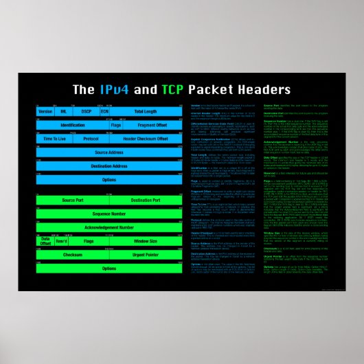 IPv4 en het Poster van de Kopballen van TCP (Voorkant)