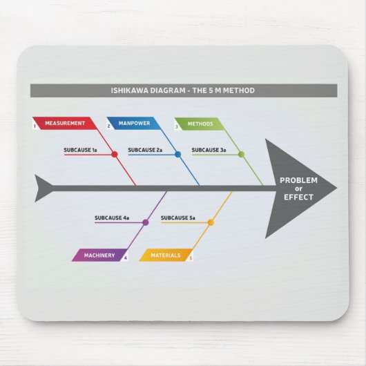 Ishikawa Diagram 5 M Methode Muismat (Voorkant)