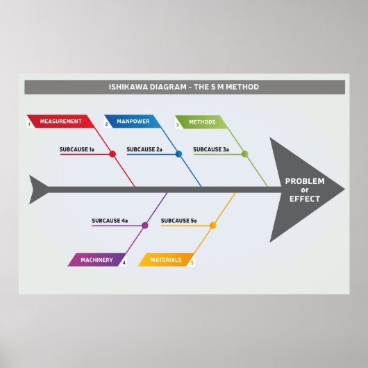 Ishikawa Diagram 5 M Methode Poster (Voorkant)