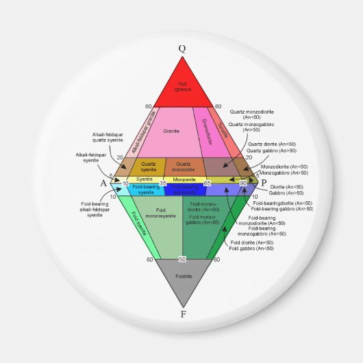 IUGS-diagram Magneet (Voorkant)