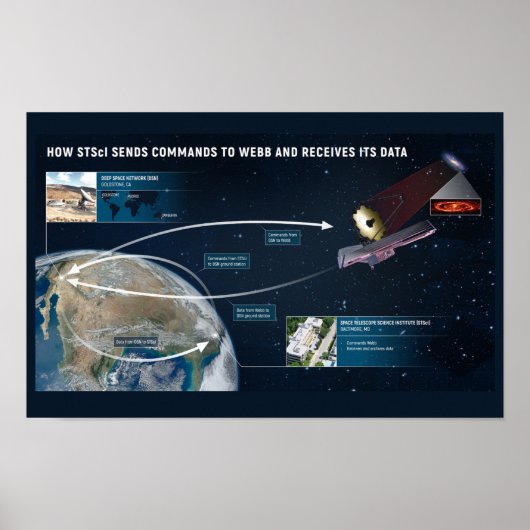 James Webb Telescope Data Components Poster (Voorkant)
