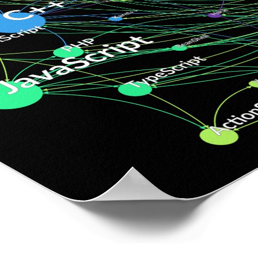 Java Programming Language Influence Network Graph Poster (Hoek)