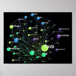Java Programming Language Influence Network Graph Poster