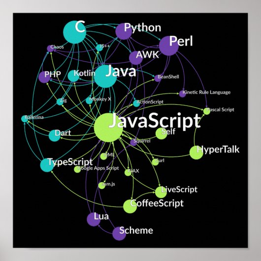 JavaScript Programming Language Influence Network Poster (Voorkant)