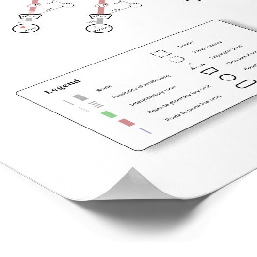 Kaart Delta-v van het zonnestelsel Poster (Hoek)