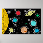 Kaart van de filosofie van de ruimte poster (Voorkant)