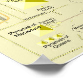 Kaart van het piramidecomplex van Gizeh Diagram Poster (Hoek)