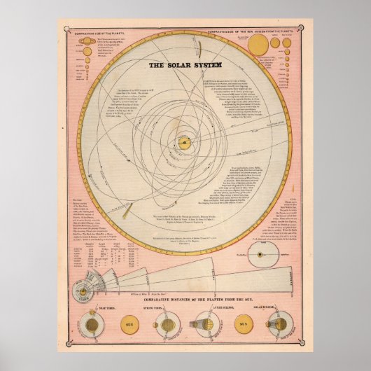  kaart van het zonnestelsel (1883) poster (Voorkant)