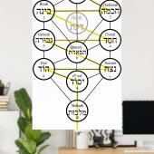 Kabbale levensboom Hebreeuwse sefirot Poster (Thuiskantoor)