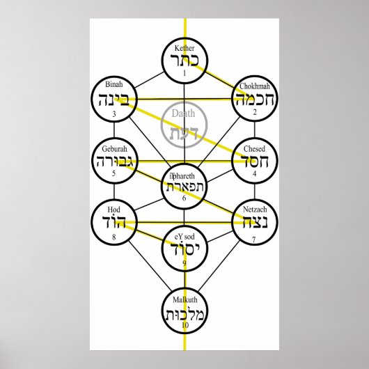 Kabbale levensboom Hebreeuwse sefirot Poster (Voorkant)