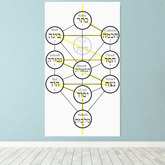 Kabbalistic Tree of life hebrew sephiroth  Canvas Afdruk (Insitu (Houten vloer))