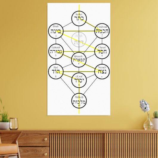 Kabbalistic Tree of life hebrew sephiroth  Canvas Afdruk (Insitu (Woonkamer))
