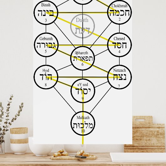 Kabbalistic Tree of life hebrew sephiroth  Poster (Keuken)