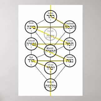 Kabbalistische levensboom Hebreeuwse sefirot Poste Poster