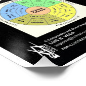 Kalender van Astronomische Tekenen Perfect Poster (Hoek)