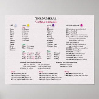 Kardinale cijfers in het Engels Poster