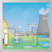 Kernreactor Poster (Voorkant)