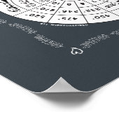 Keukenschetsendiagram voor koken en bakken - Elke Poster (Hoek)