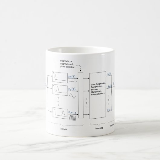 Klassieke analyse en resynthese van de Vocoder (Du Koffiemok (Center)