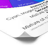 Kleurenaantal en CMY-wielPoster US Poster (Hoek)