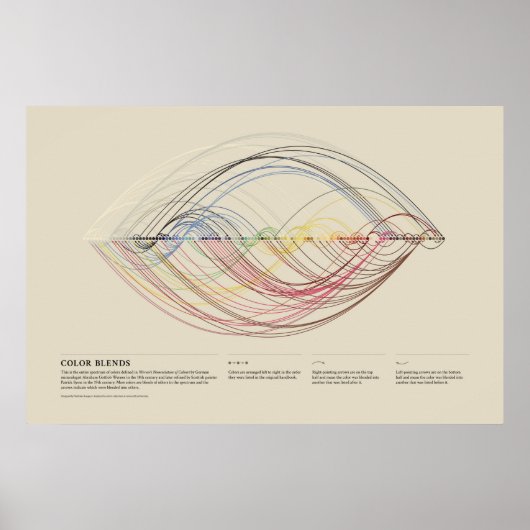 Kleurencombinaties van Werner's Nomenclature of Co Poster (Voorkant)