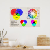 Kleurenkaartkleurenwiel Poster (Keuken)