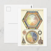 Kleurenwiel "Chromatische Harmonie" Diagram Briefk Briefkaart (Voorkant / Achterkant)