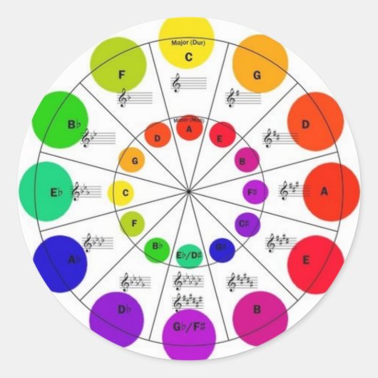 Kleurrijke Circle of Fifths Wheel Stickers (Voorkant)