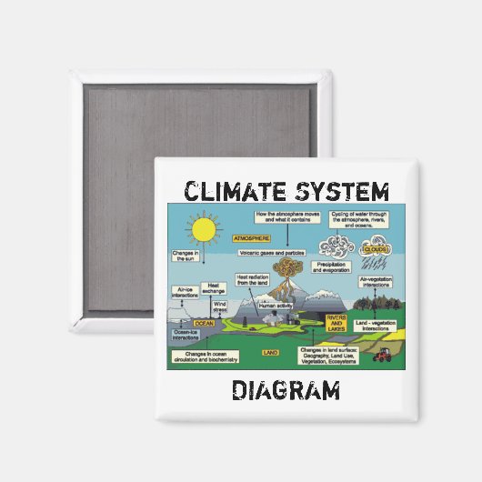 Klimaatsysteemdiagram Magneet (Voorkant / Achterkant)