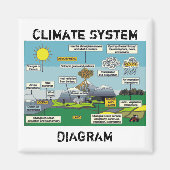 Klimaatsysteemdiagram Magneet (Voorkant)