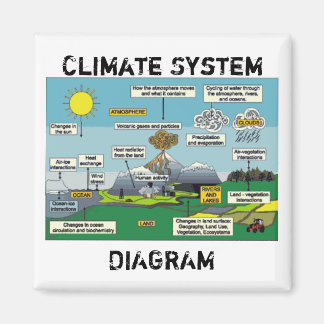 Klimaatsysteemdiagram Magneet