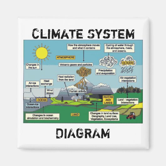 Klimaatsysteemdiagram Magneet (Voorkant)