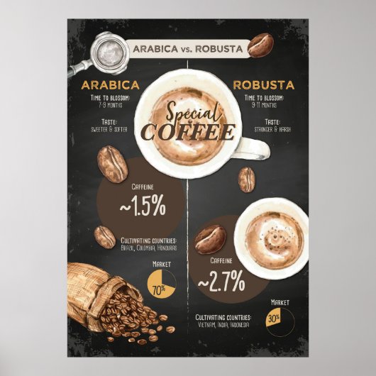 Koffie Lover Arabica en Robusta-koffie Poster (Voorkant)
