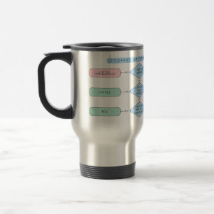 Koffie of thee? De beslissingsstroom - grappig Reisbeker