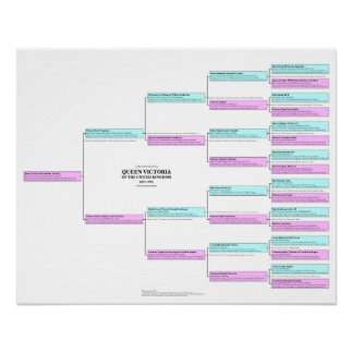 Koningin Victoria Ancestry Poster