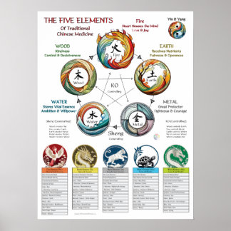 Kosmologie van de vijf elementen kenmerken poster
