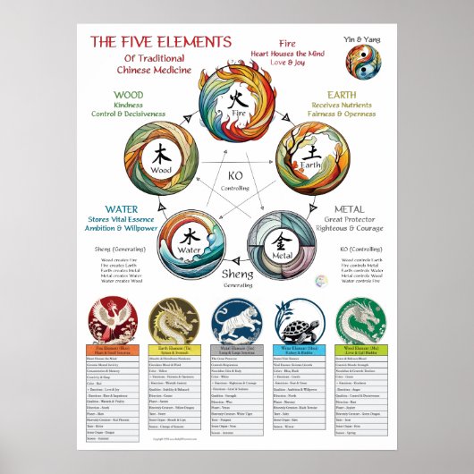 Kosmologie van de vijf elementen kenmerken poster (Voorkant)