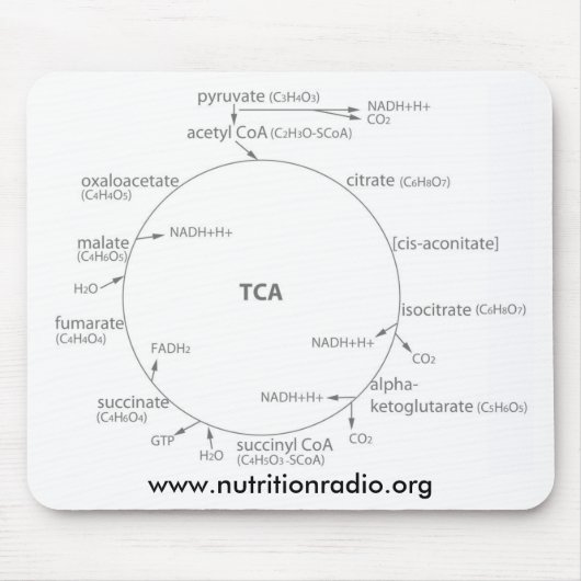 Krebs Cycle mousepad, www.nutritionradio.org Muismat (Voorkant)