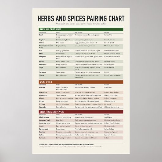 Kruiden en Specerijen Poster (Voorkant)