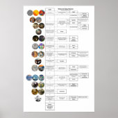 Kunstgeschiedenisdiagram: Byzantijn door op Art Poster (Voorkant)