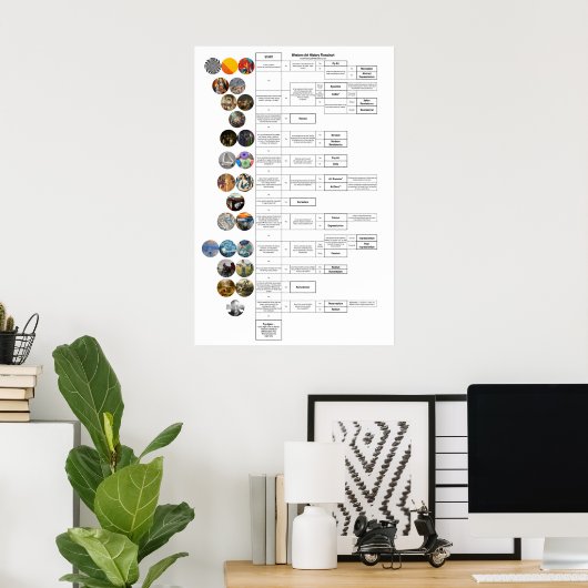 Kunstgeschiedenisdiagram: Byzantijn door op Art Poster (Thuiskantoor)