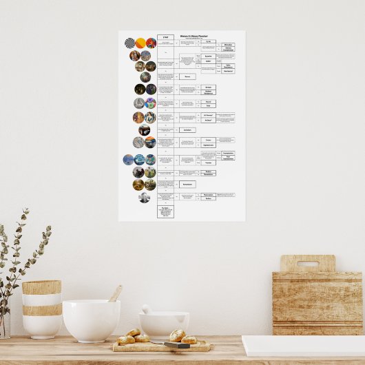 Kunstgeschiedenisdiagram: Byzantijn door op Art Poster (Keuken)